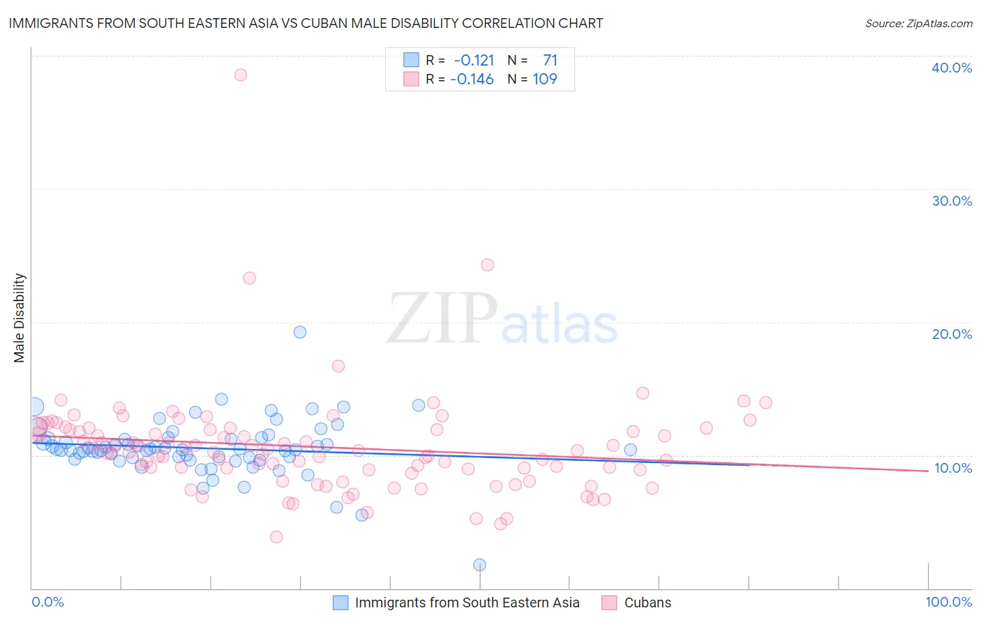 Immigrants from South Eastern Asia vs Cuban Male Disability