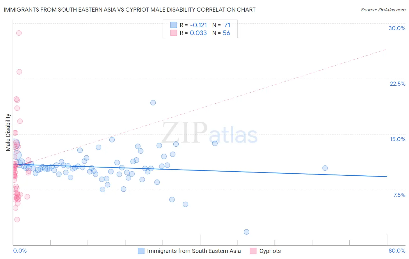Immigrants from South Eastern Asia vs Cypriot Male Disability