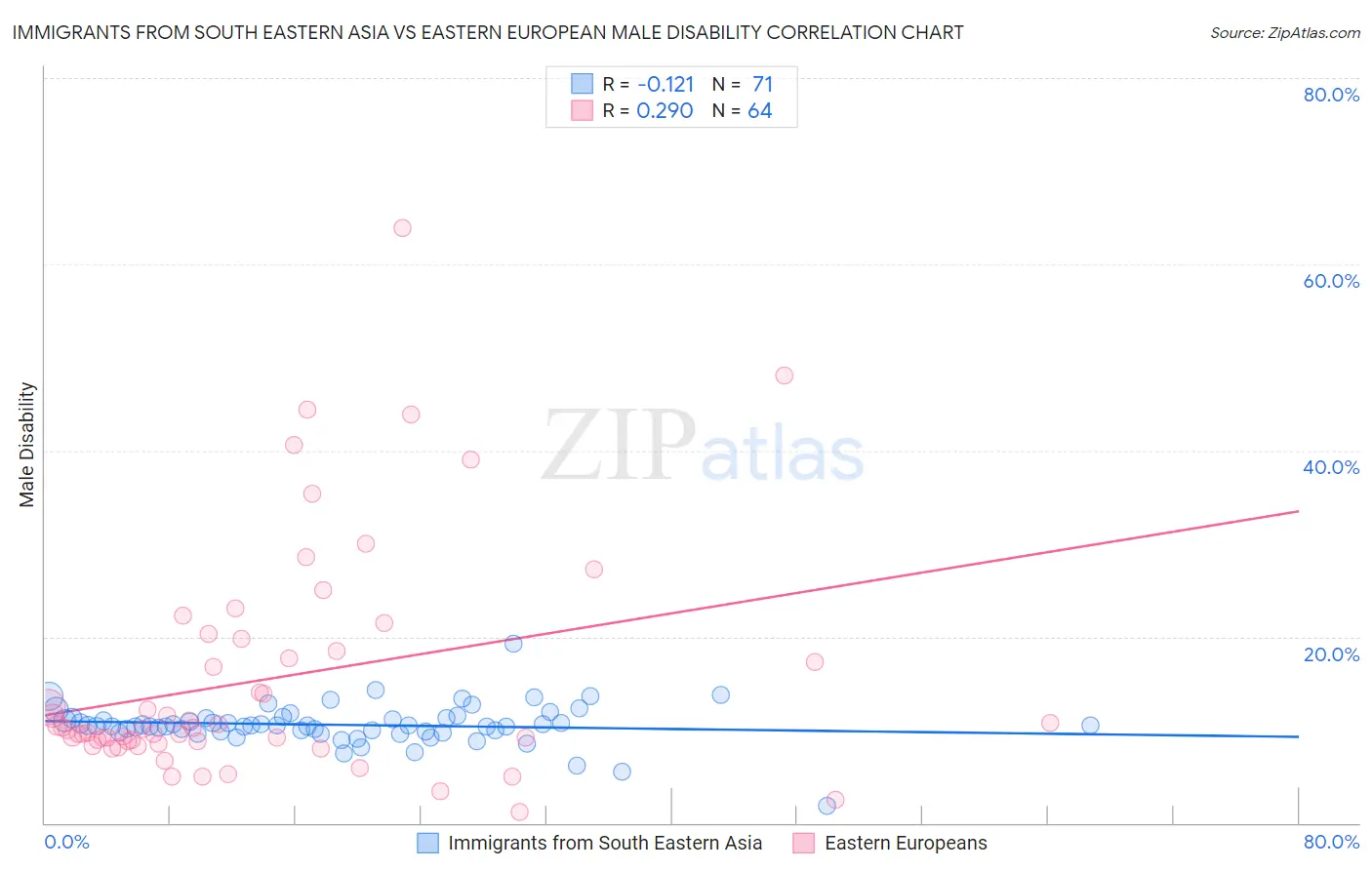 Immigrants from South Eastern Asia vs Eastern European Male Disability