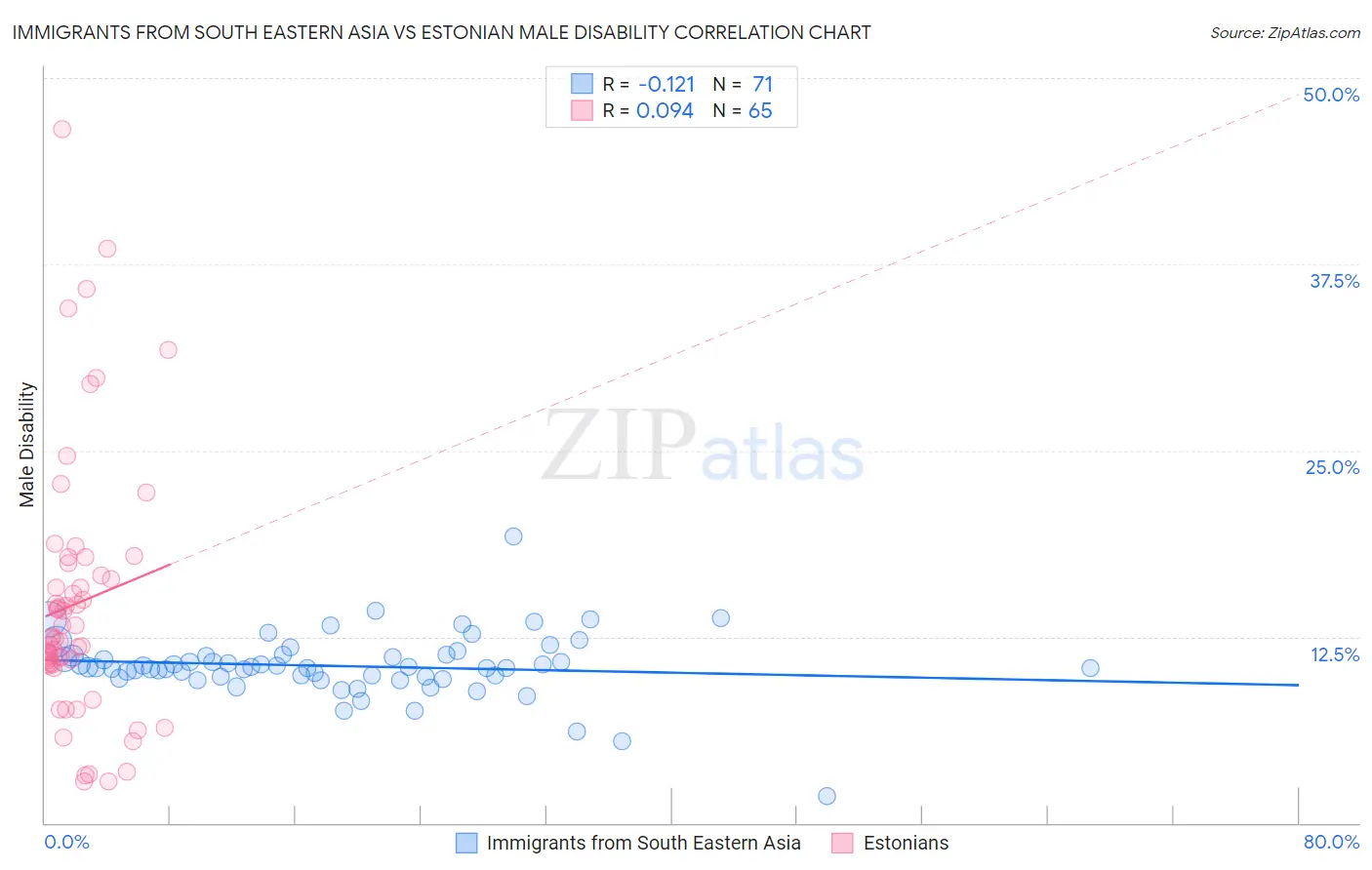 Immigrants from South Eastern Asia vs Estonian Male Disability