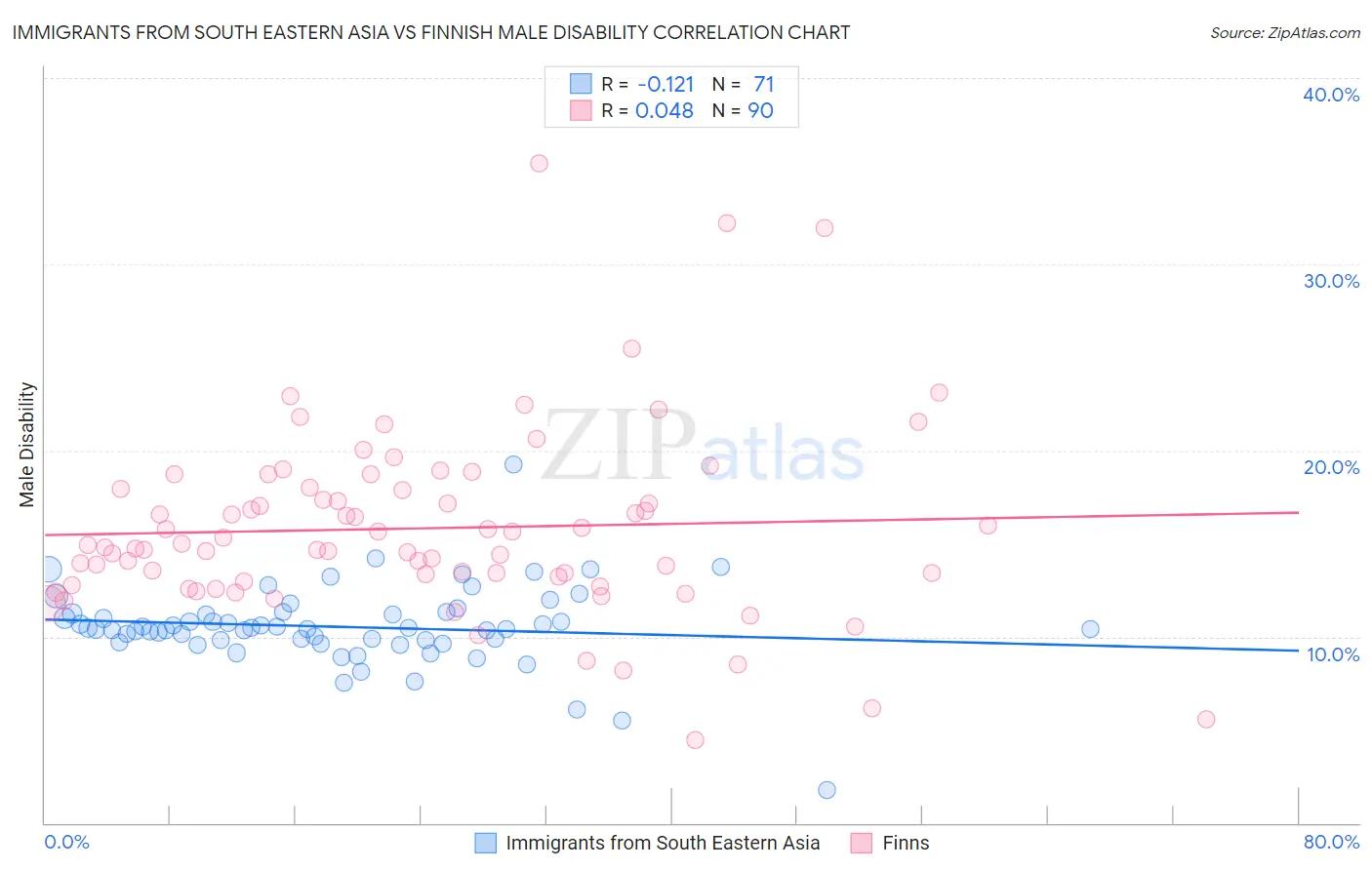 Immigrants from South Eastern Asia vs Finnish Male Disability