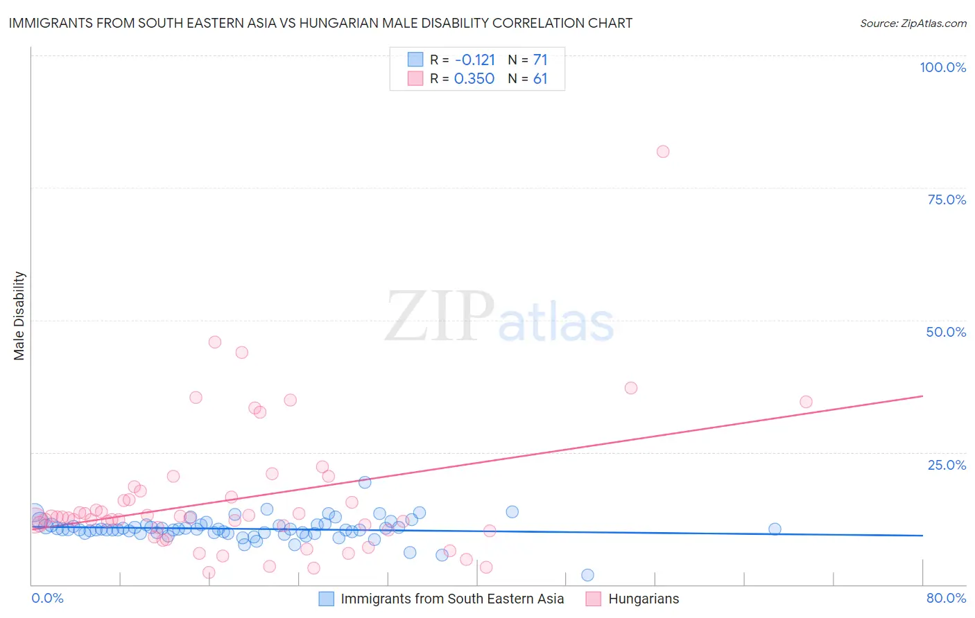 Immigrants from South Eastern Asia vs Hungarian Male Disability