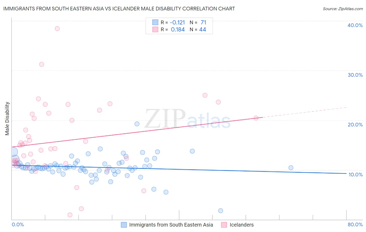 Immigrants from South Eastern Asia vs Icelander Male Disability