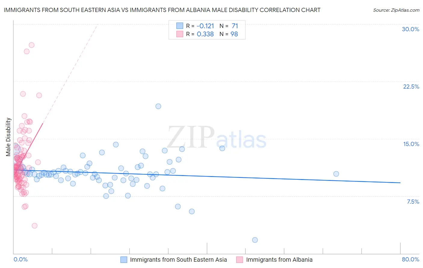 Immigrants from South Eastern Asia vs Immigrants from Albania Male Disability