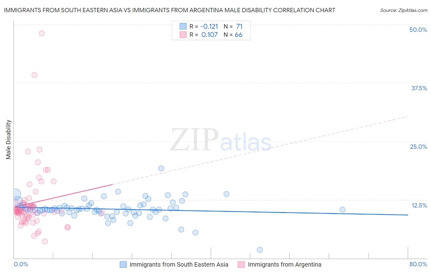Immigrants from South Eastern Asia vs Immigrants from Argentina Male Disability