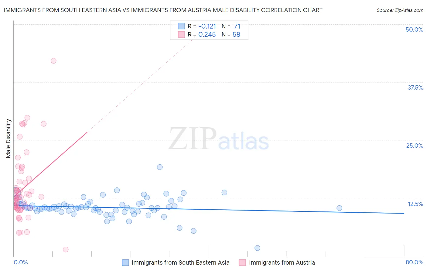 Immigrants from South Eastern Asia vs Immigrants from Austria Male Disability