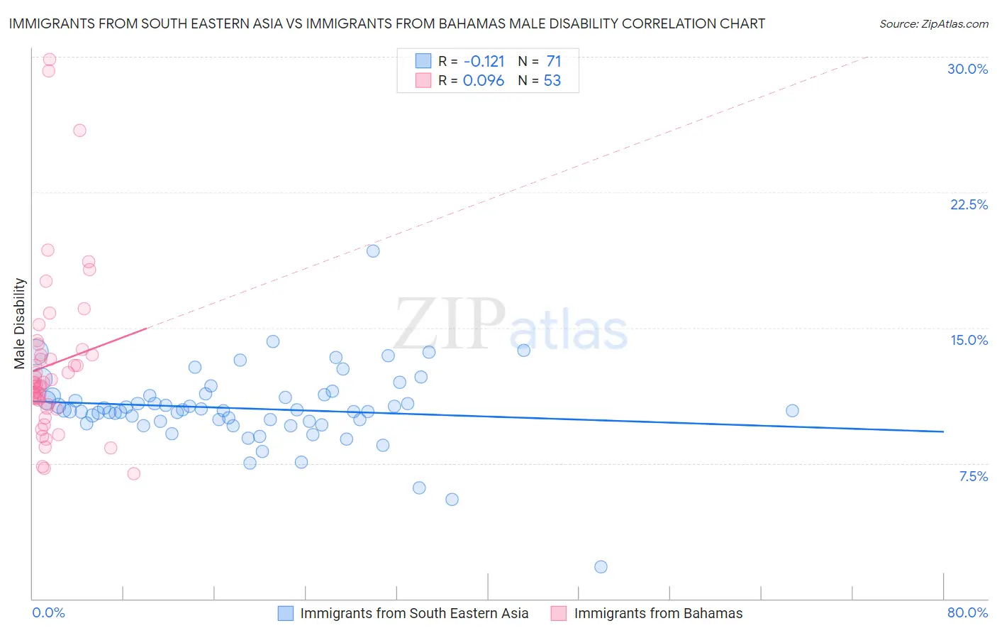Immigrants from South Eastern Asia vs Immigrants from Bahamas Male Disability