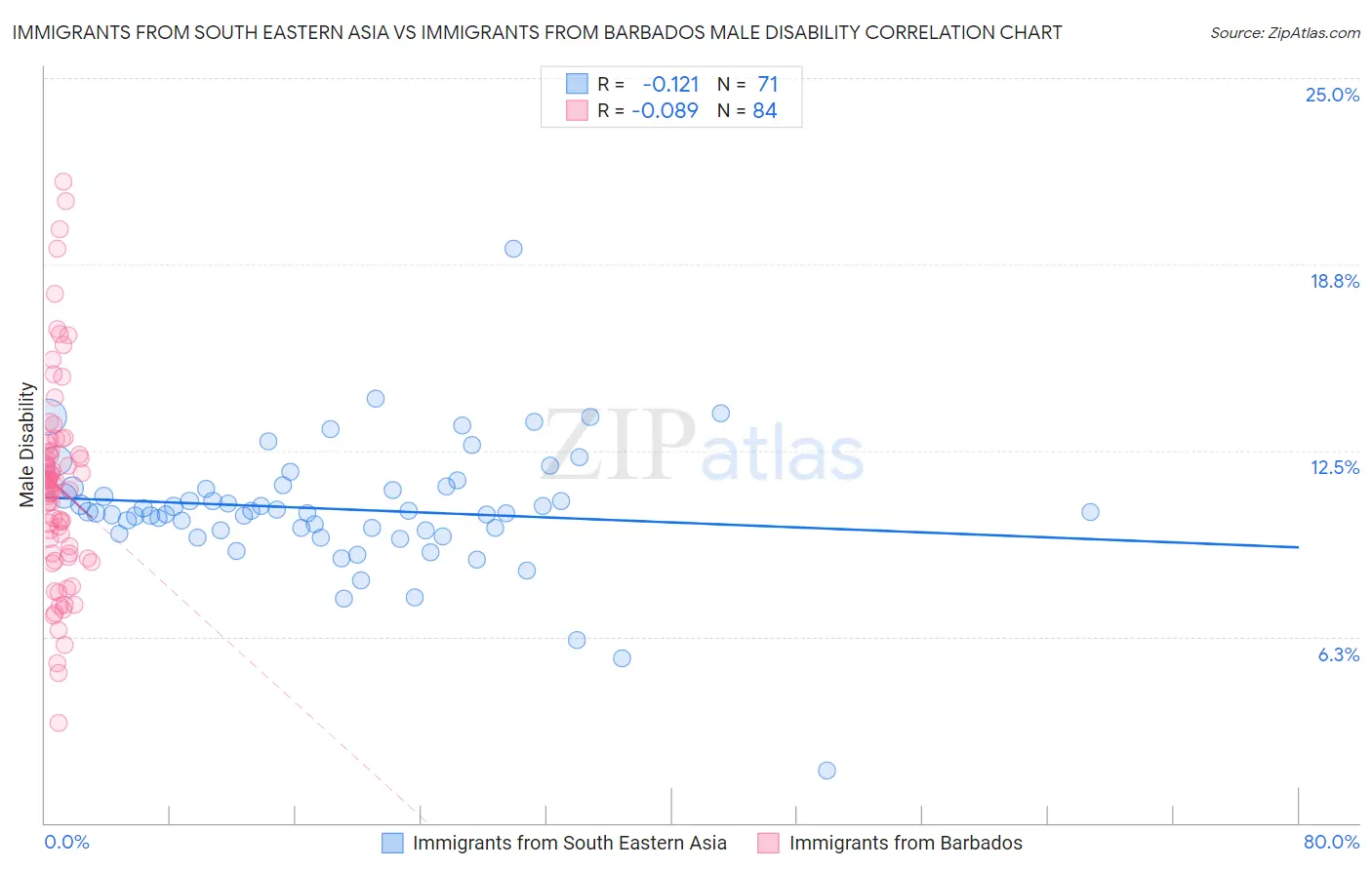 Immigrants from South Eastern Asia vs Immigrants from Barbados Male Disability