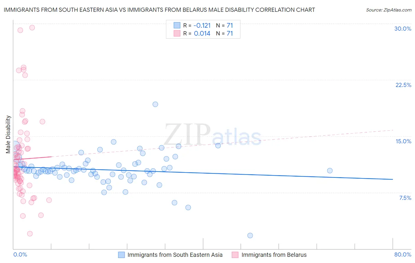 Immigrants from South Eastern Asia vs Immigrants from Belarus Male Disability