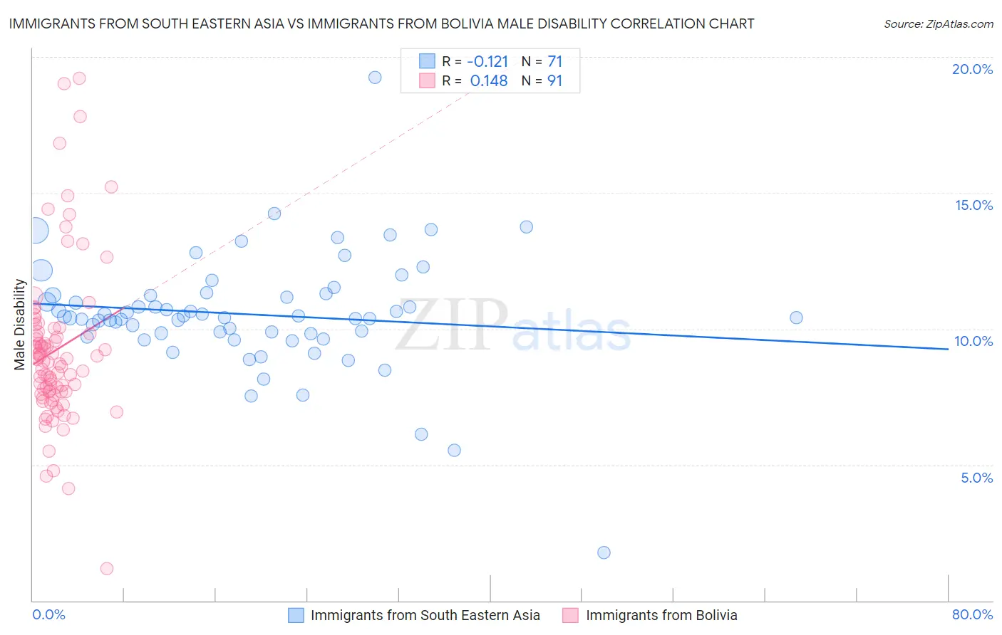 Immigrants from South Eastern Asia vs Immigrants from Bolivia Male Disability