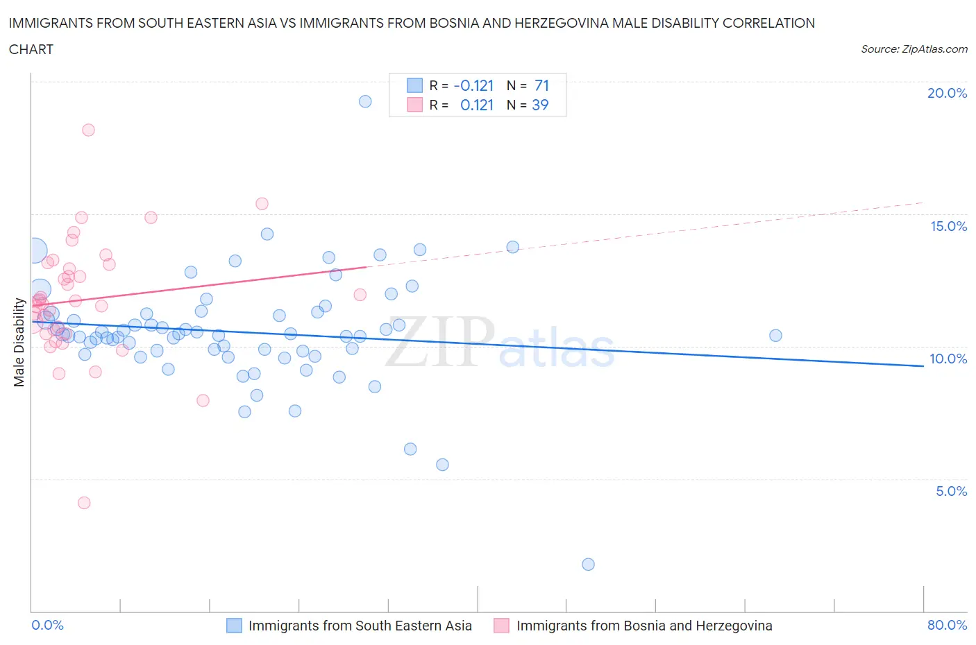 Immigrants from South Eastern Asia vs Immigrants from Bosnia and Herzegovina Male Disability