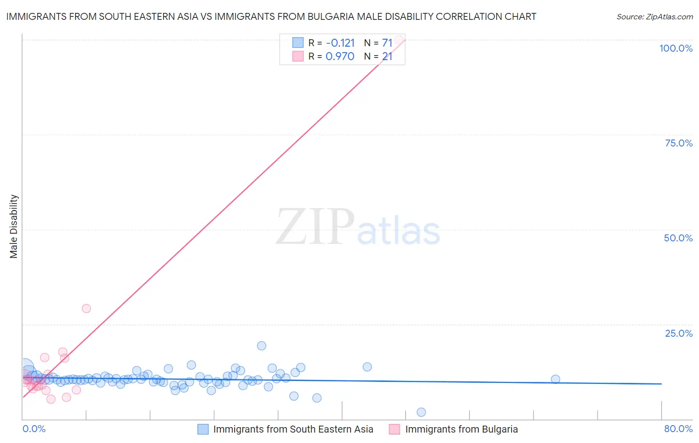Immigrants from South Eastern Asia vs Immigrants from Bulgaria Male Disability