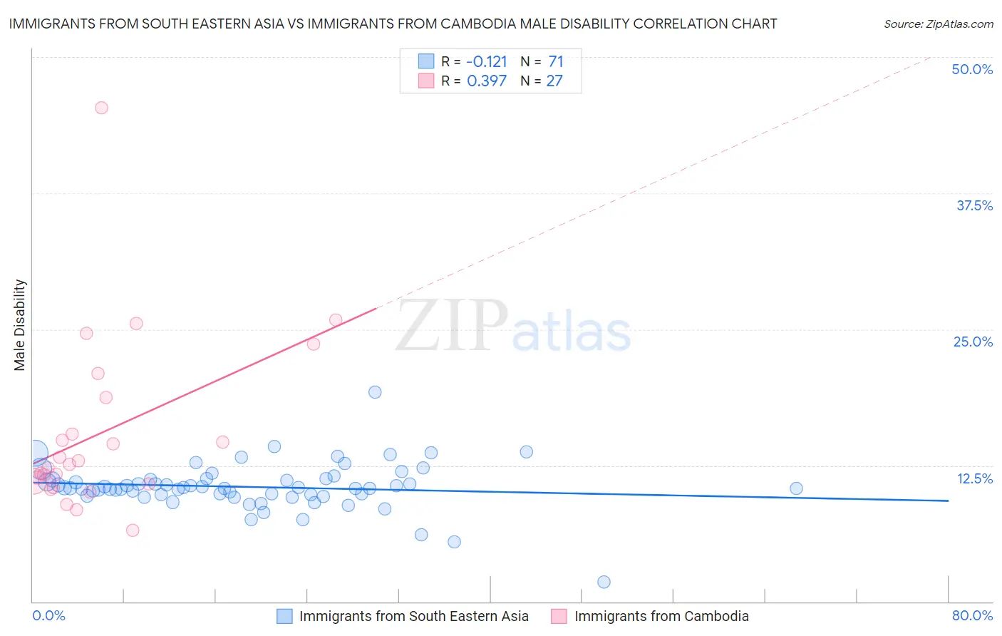 Immigrants from South Eastern Asia vs Immigrants from Cambodia Male Disability