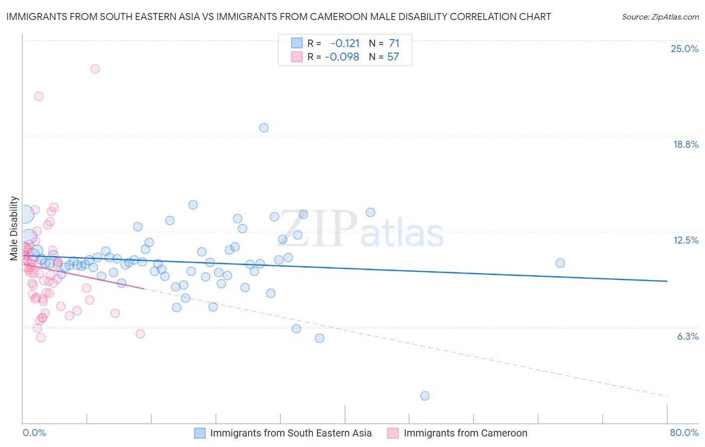 Immigrants from South Eastern Asia vs Immigrants from Cameroon Male Disability