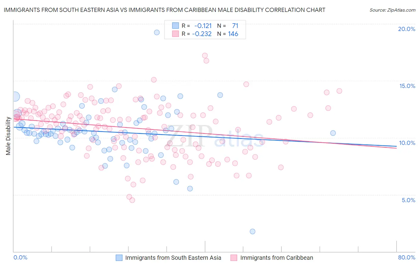 Immigrants from South Eastern Asia vs Immigrants from Caribbean Male Disability