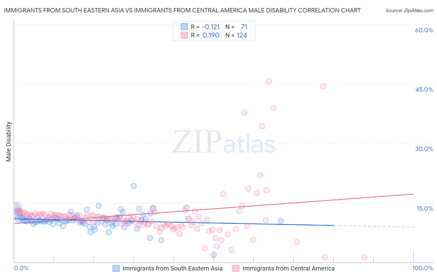 Immigrants from South Eastern Asia vs Immigrants from Central America Male Disability