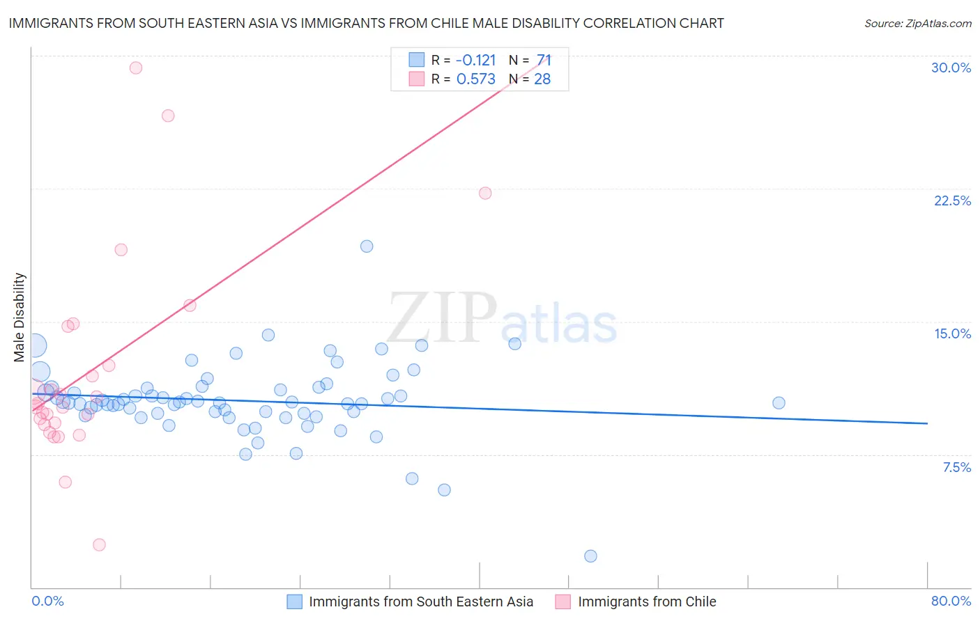 Immigrants from South Eastern Asia vs Immigrants from Chile Male Disability