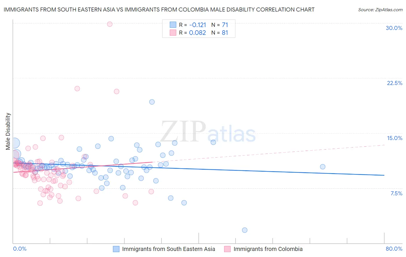 Immigrants from South Eastern Asia vs Immigrants from Colombia Male Disability