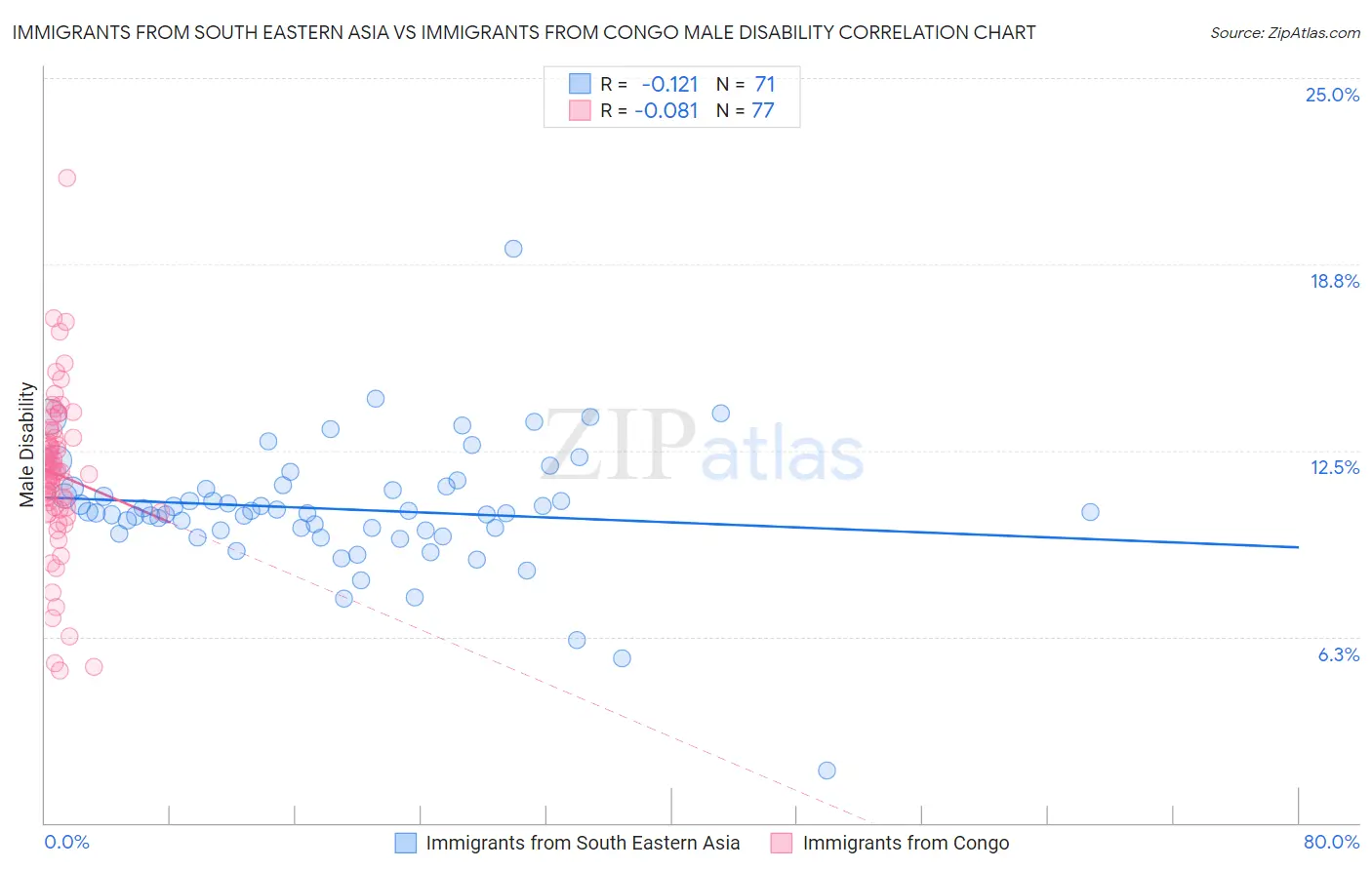 Immigrants from South Eastern Asia vs Immigrants from Congo Male Disability