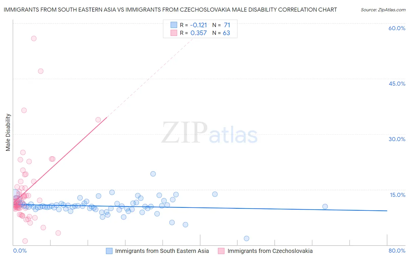 Immigrants from South Eastern Asia vs Immigrants from Czechoslovakia Male Disability