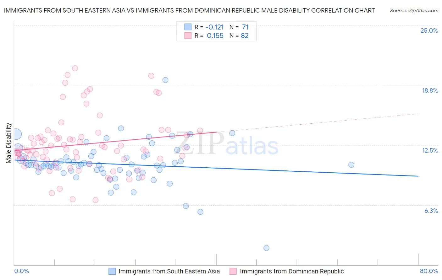 Immigrants from South Eastern Asia vs Immigrants from Dominican Republic Male Disability