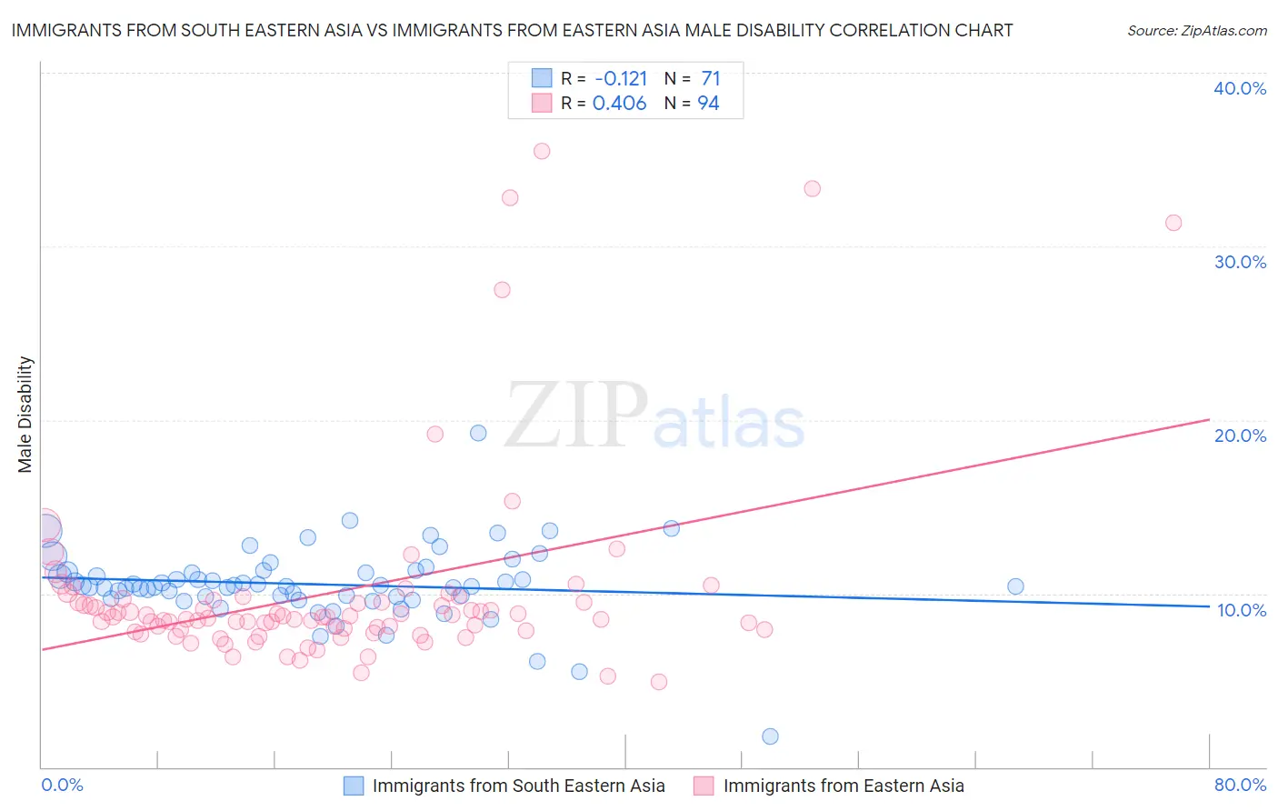 Immigrants from South Eastern Asia vs Immigrants from Eastern Asia Male Disability
