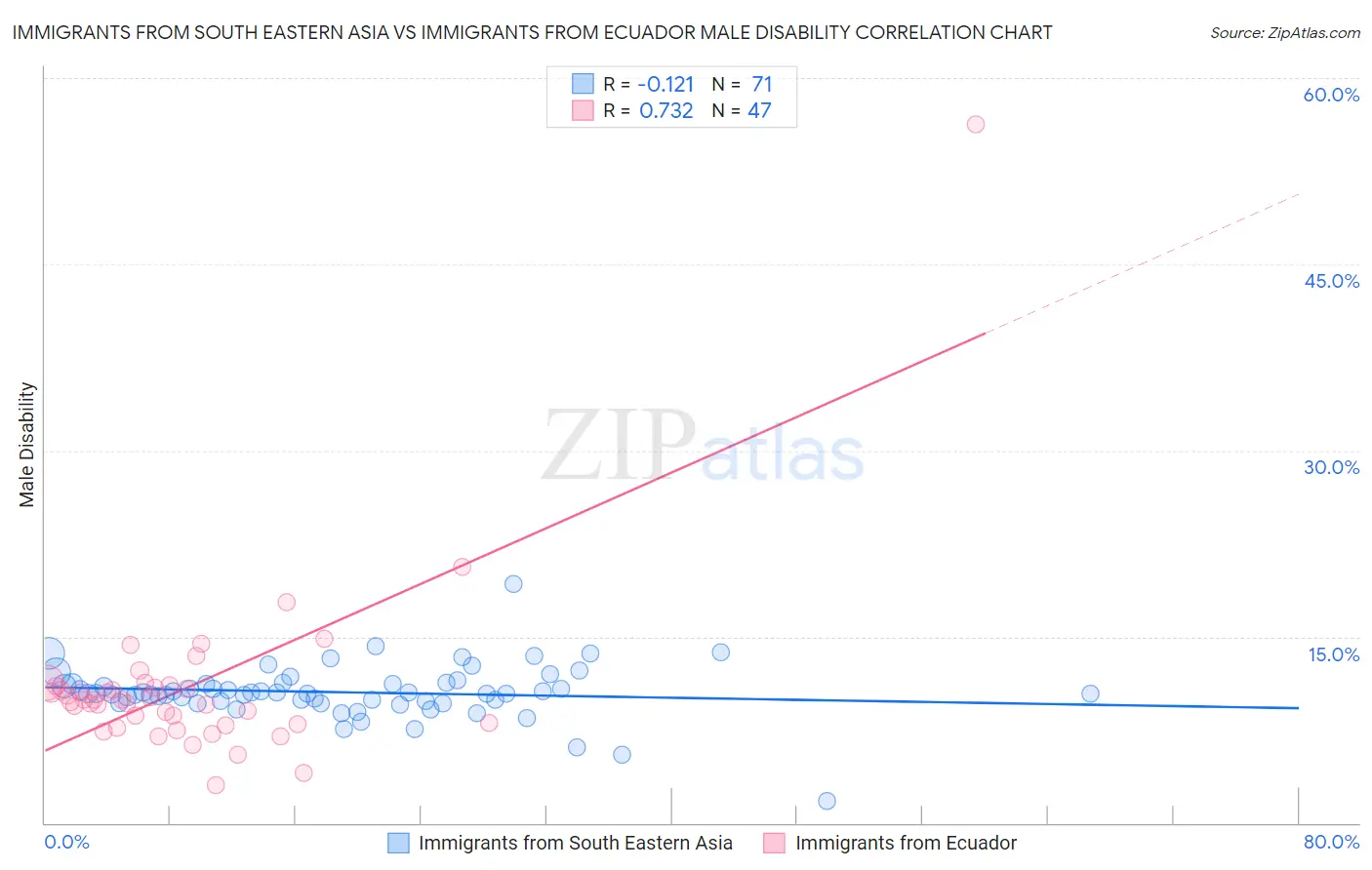 Immigrants from South Eastern Asia vs Immigrants from Ecuador Male Disability