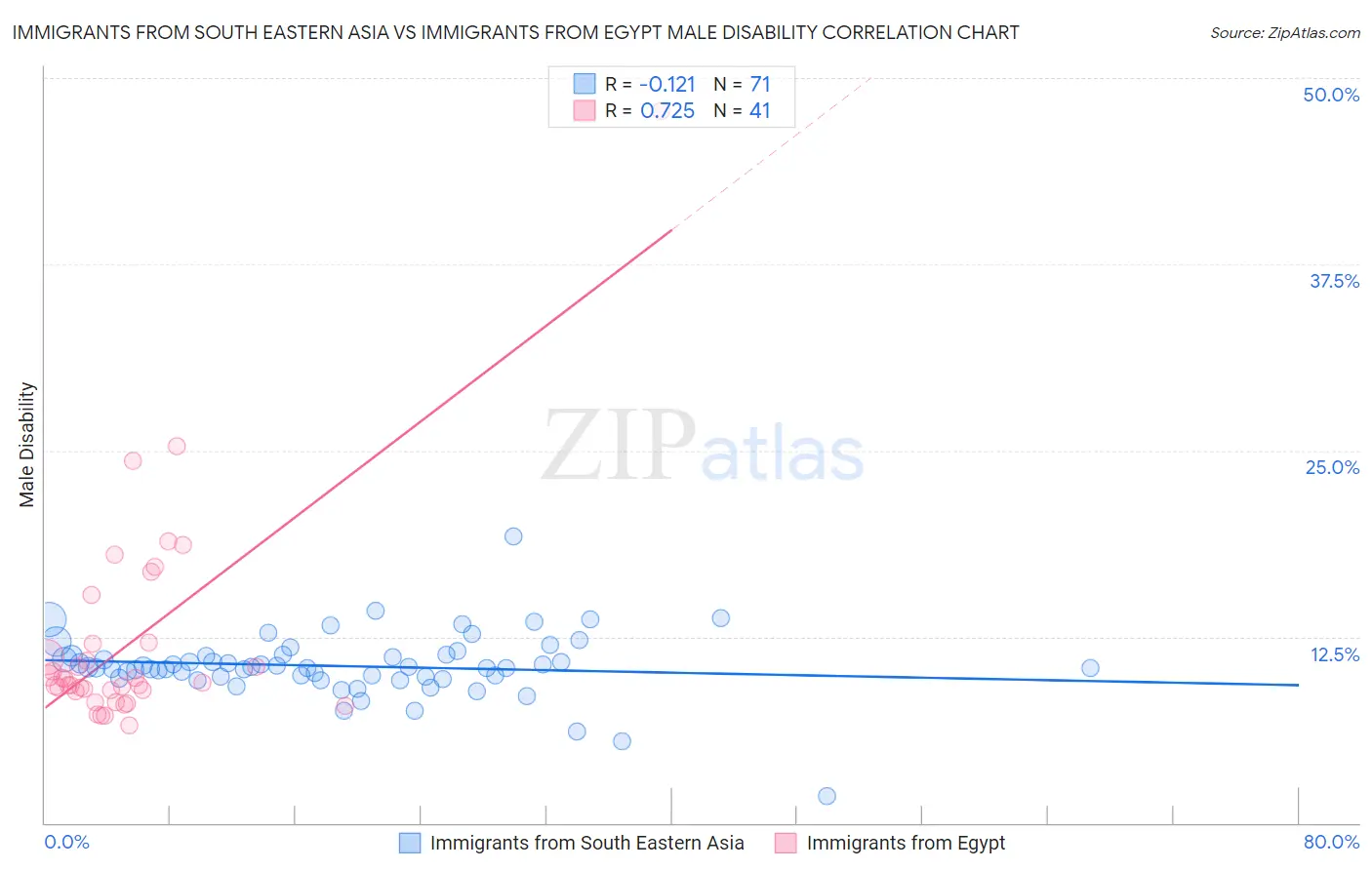 Immigrants from South Eastern Asia vs Immigrants from Egypt Male Disability