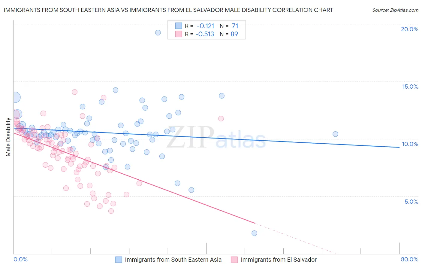 Immigrants from South Eastern Asia vs Immigrants from El Salvador Male Disability