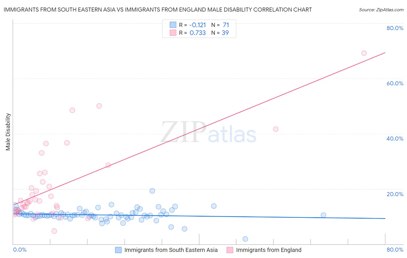 Immigrants from South Eastern Asia vs Immigrants from England Male Disability