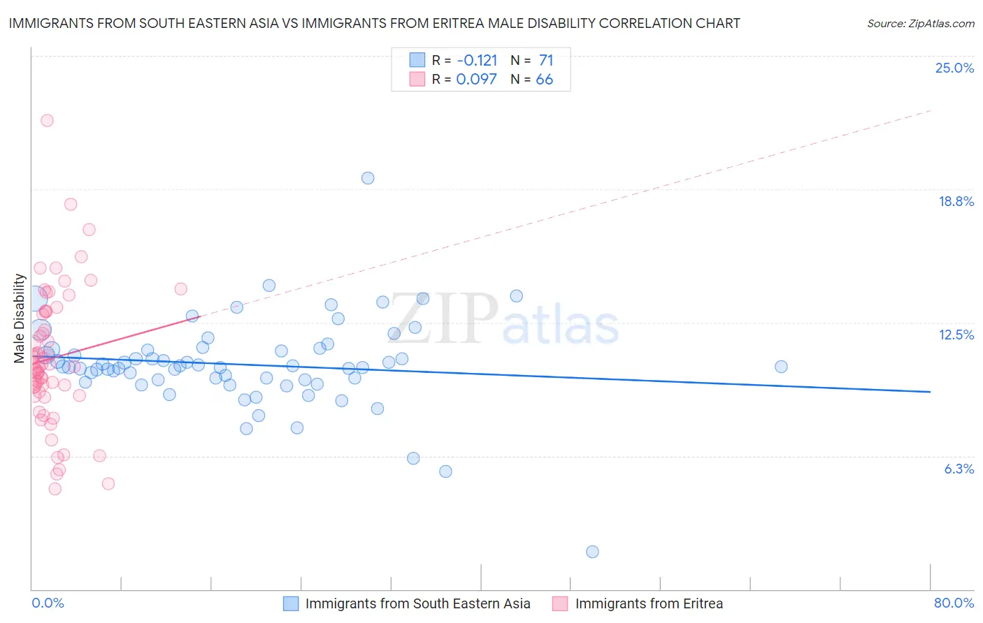 Immigrants from South Eastern Asia vs Immigrants from Eritrea Male Disability