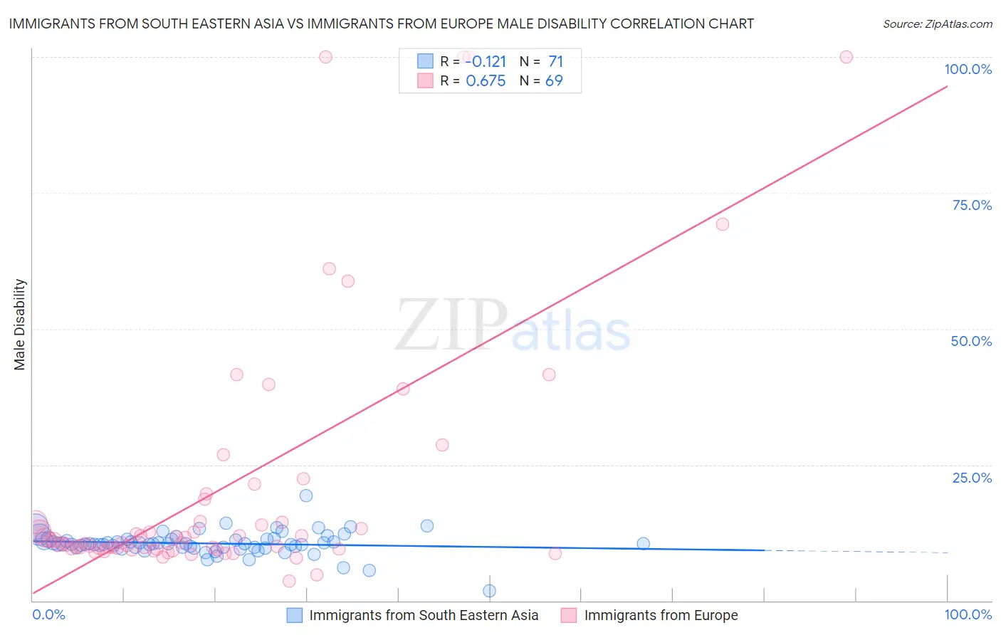 Immigrants from South Eastern Asia vs Immigrants from Europe Male Disability
