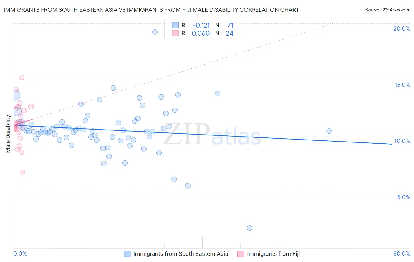 Immigrants from South Eastern Asia vs Immigrants from Fiji Male Disability