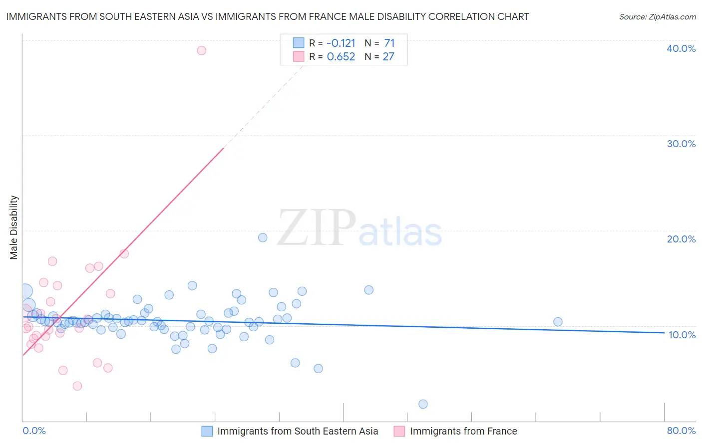 Immigrants from South Eastern Asia vs Immigrants from France Male Disability