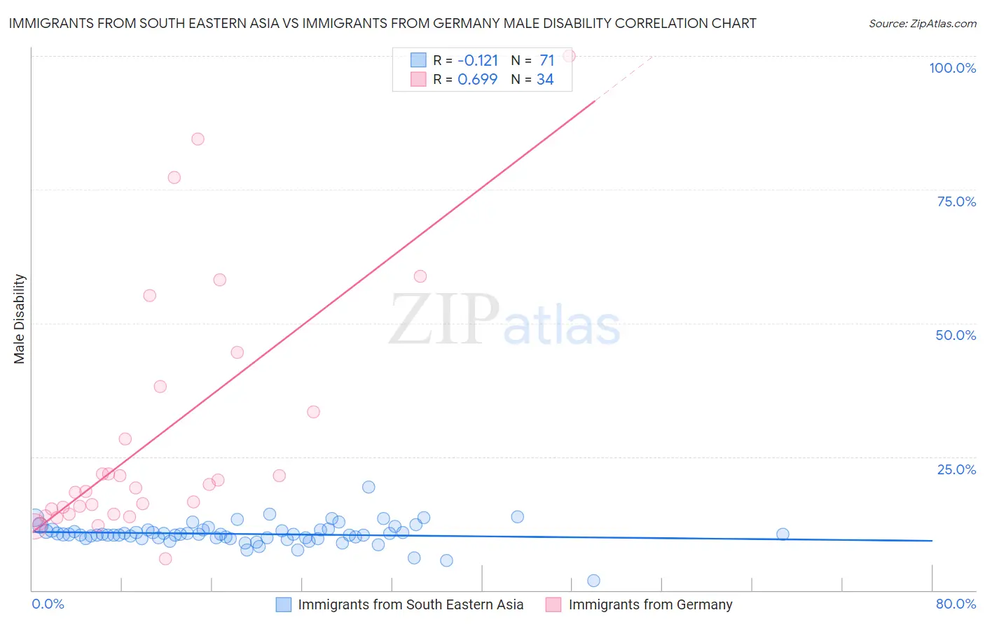 Immigrants from South Eastern Asia vs Immigrants from Germany Male Disability