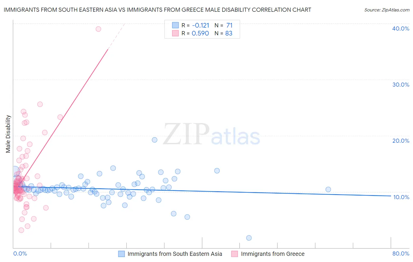 Immigrants from South Eastern Asia vs Immigrants from Greece Male Disability