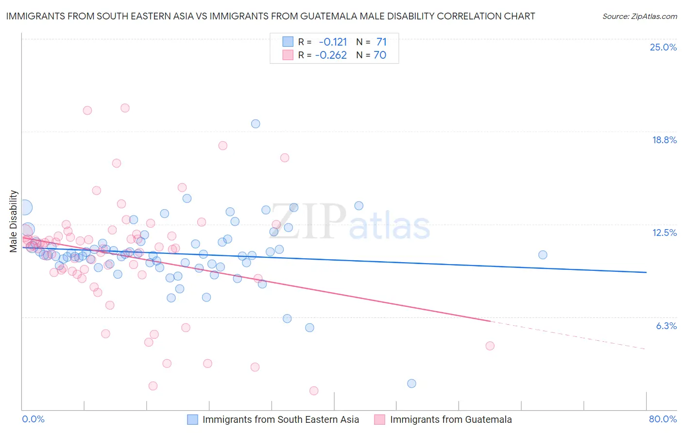 Immigrants from South Eastern Asia vs Immigrants from Guatemala Male Disability