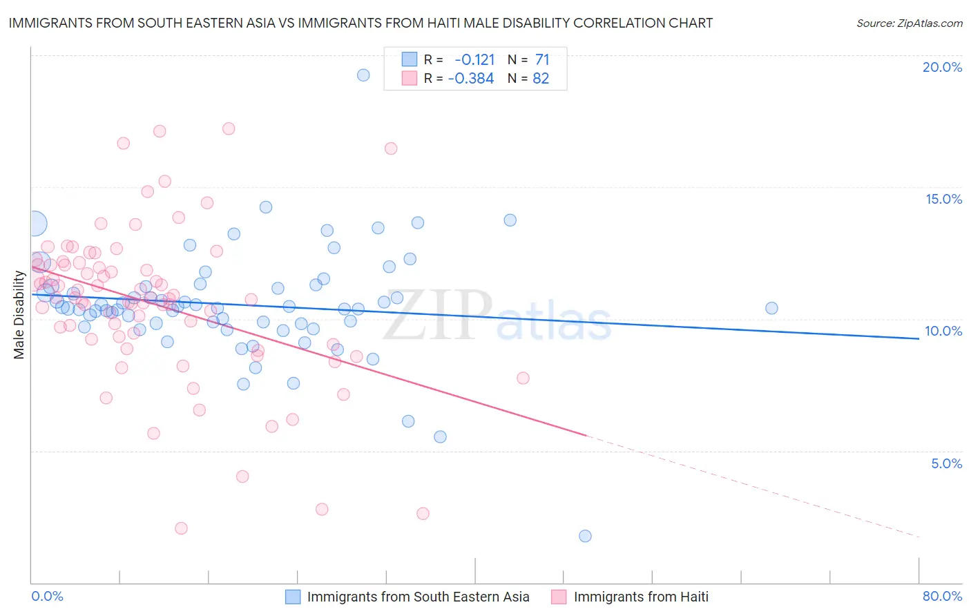 Immigrants from South Eastern Asia vs Immigrants from Haiti Male Disability