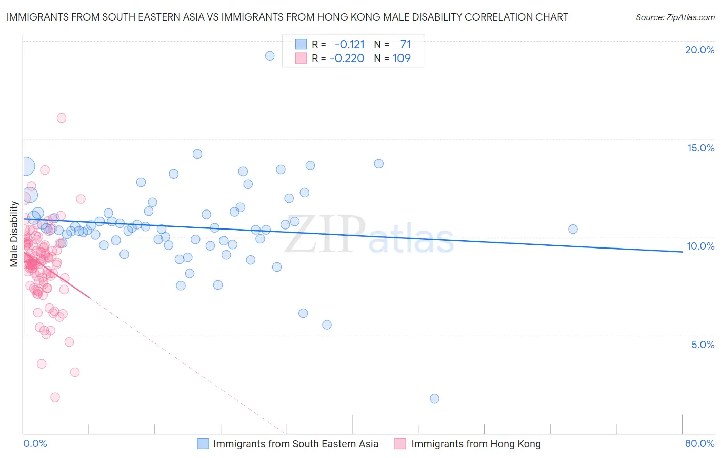 Immigrants from South Eastern Asia vs Immigrants from Hong Kong Male Disability