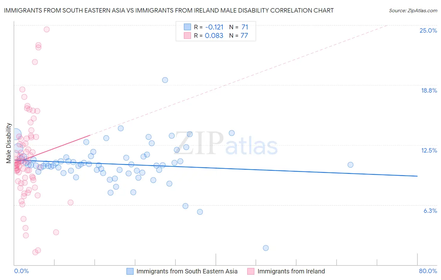 Immigrants from South Eastern Asia vs Immigrants from Ireland Male Disability