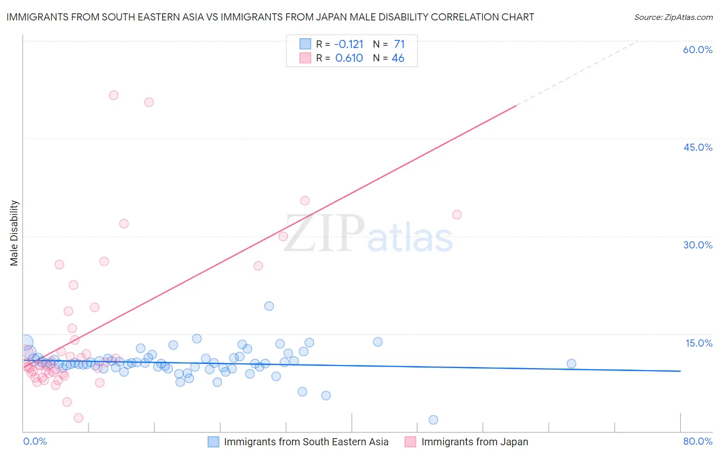 Immigrants from South Eastern Asia vs Immigrants from Japan Male Disability