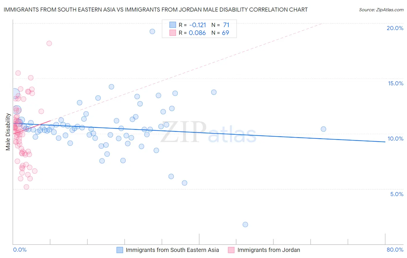 Immigrants from South Eastern Asia vs Immigrants from Jordan Male Disability