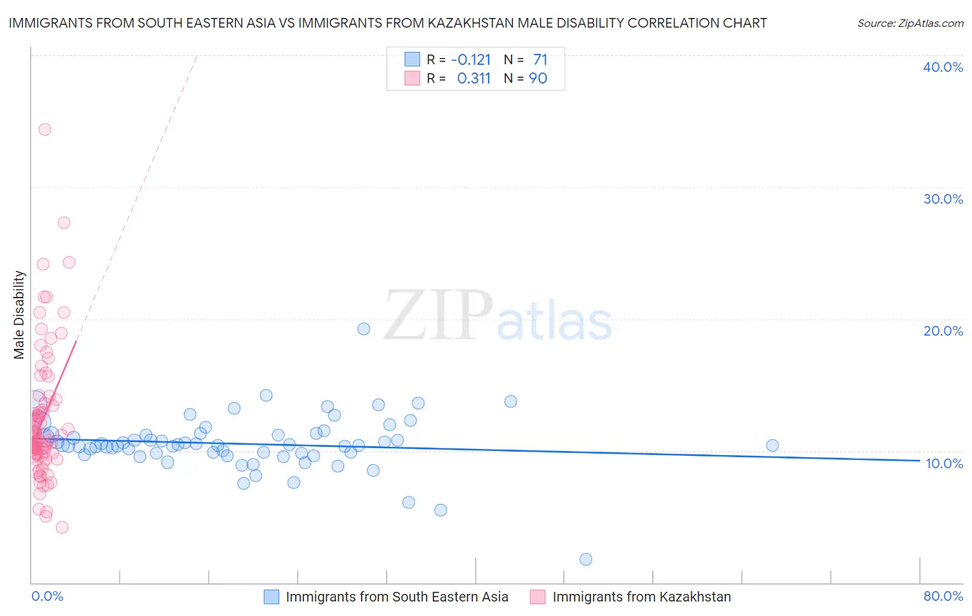 Immigrants from South Eastern Asia vs Immigrants from Kazakhstan Male Disability