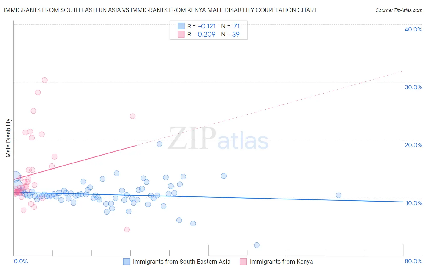Immigrants from South Eastern Asia vs Immigrants from Kenya Male Disability