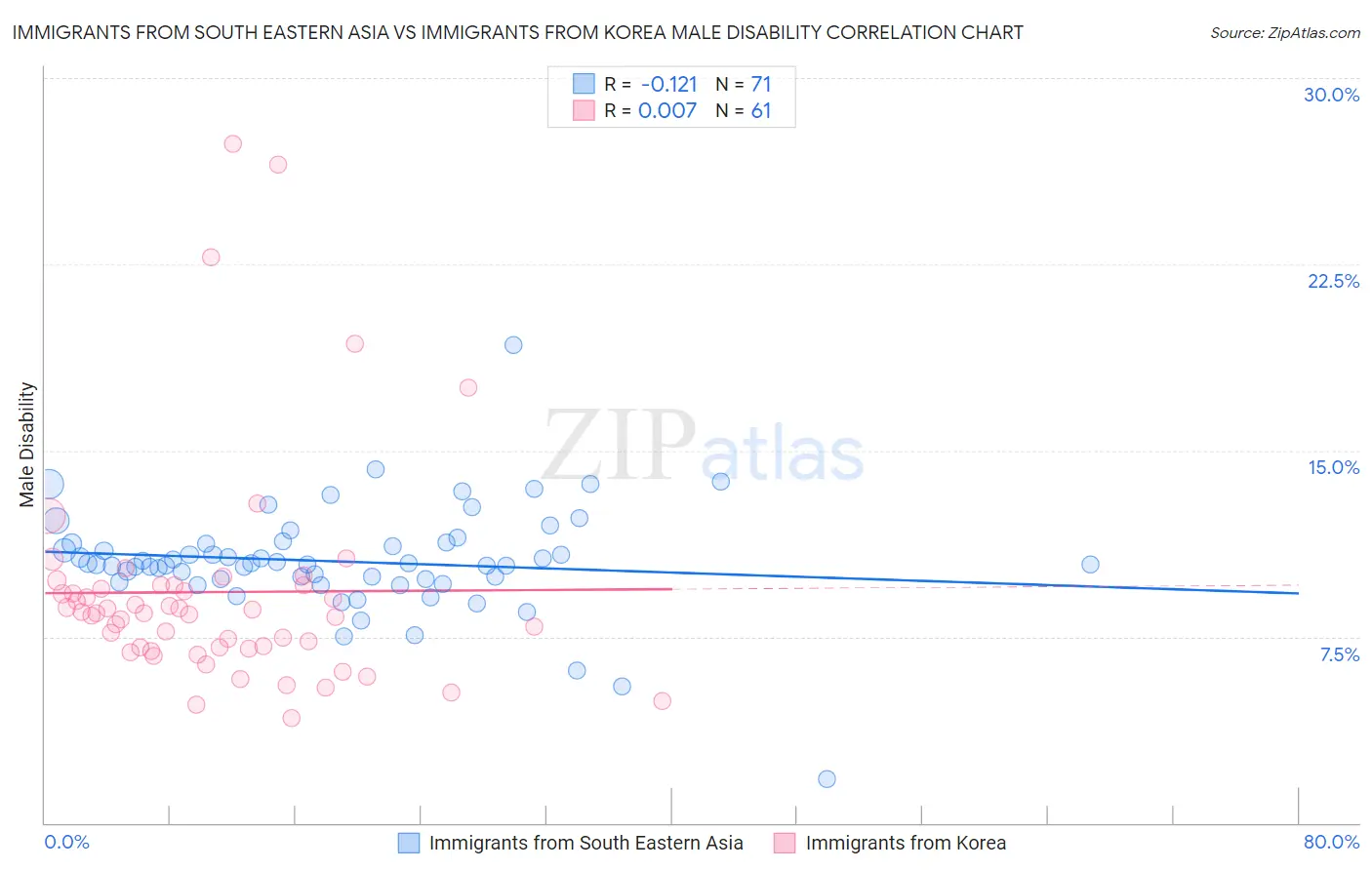 Immigrants from South Eastern Asia vs Immigrants from Korea Male Disability