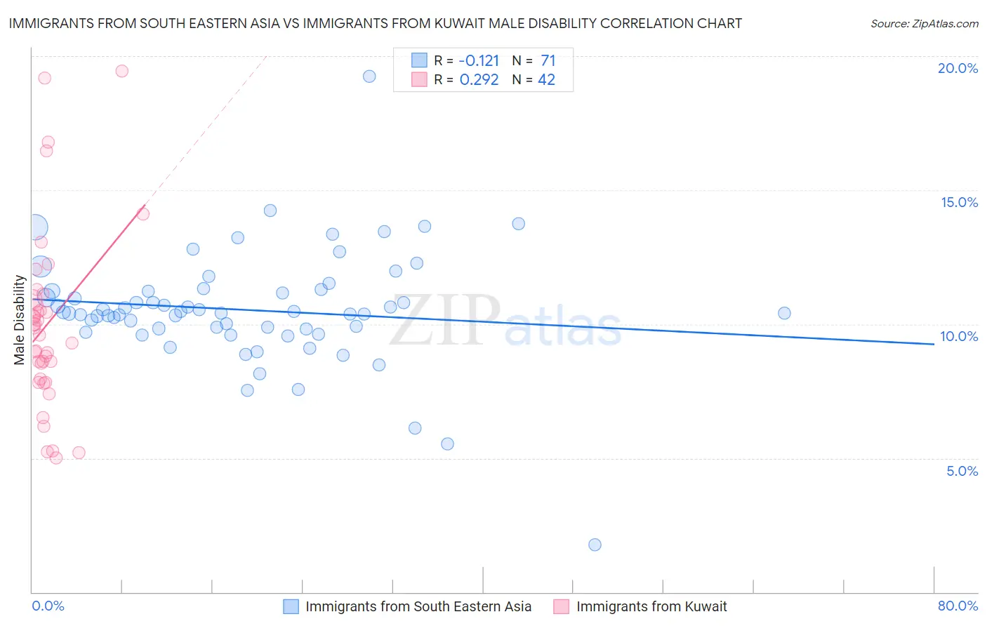 Immigrants from South Eastern Asia vs Immigrants from Kuwait Male Disability