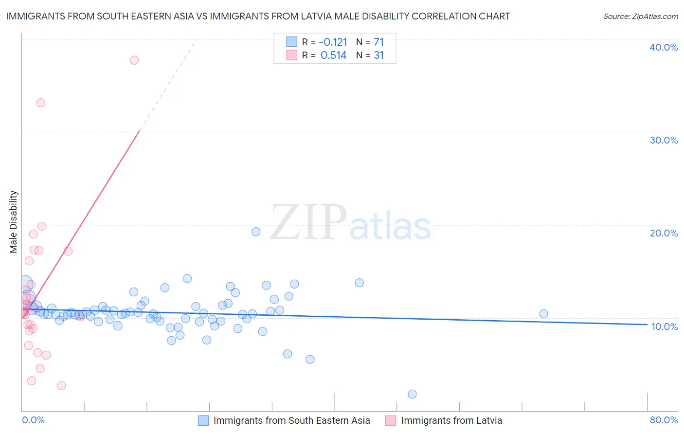 Immigrants from South Eastern Asia vs Immigrants from Latvia Male Disability