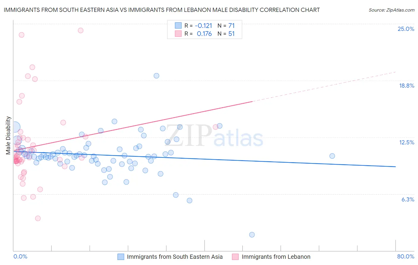 Immigrants from South Eastern Asia vs Immigrants from Lebanon Male Disability