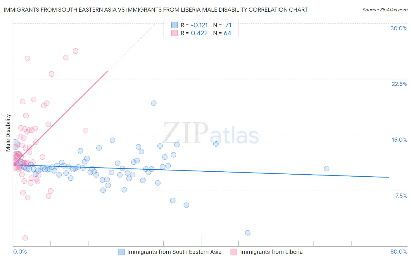 Immigrants from South Eastern Asia vs Immigrants from Liberia Male Disability