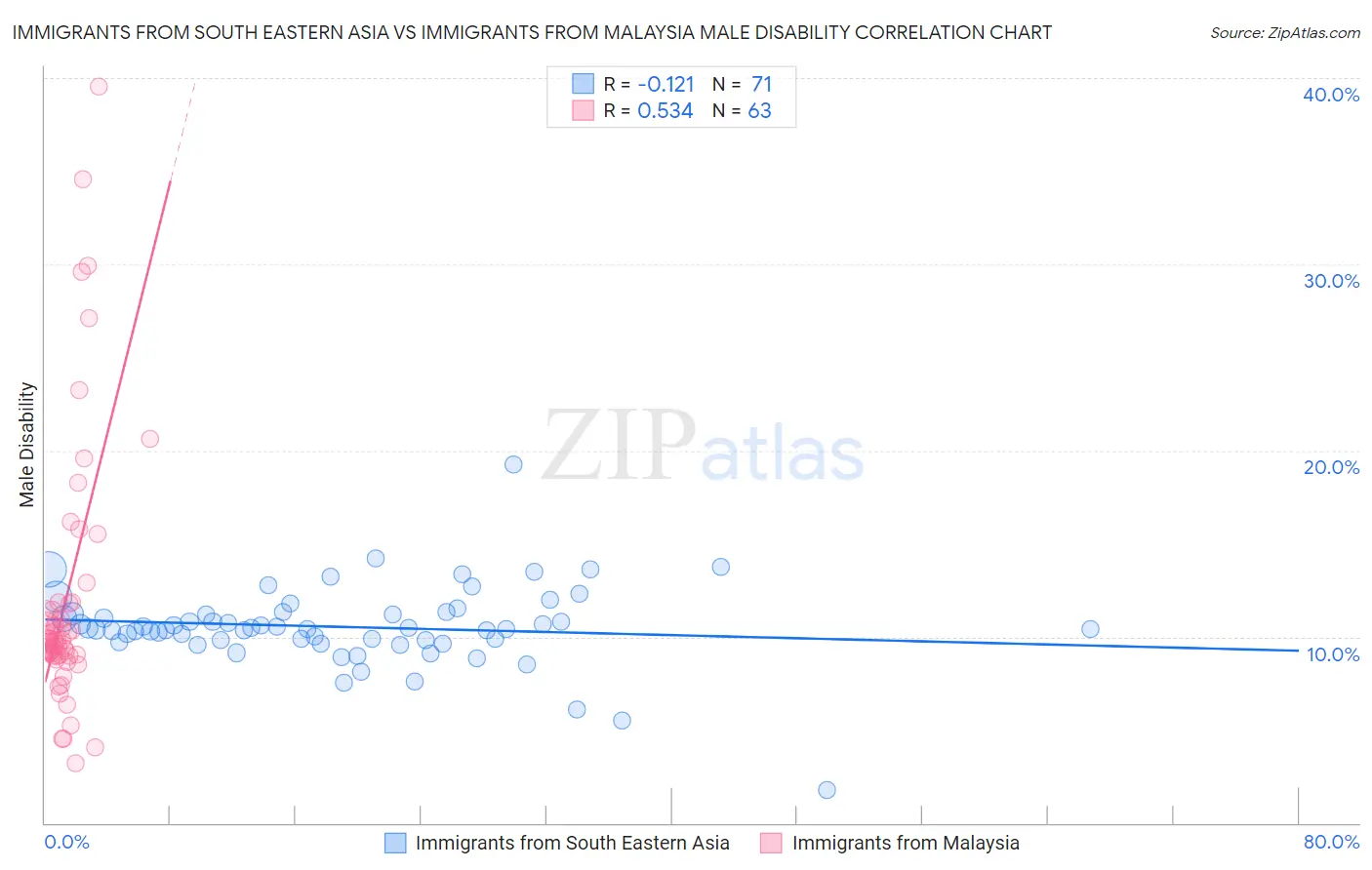 Immigrants from South Eastern Asia vs Immigrants from Malaysia Male Disability